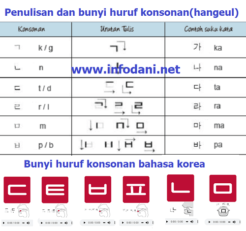penulisan dan bunyi huruf konsonan bahasa korea (hangeul)